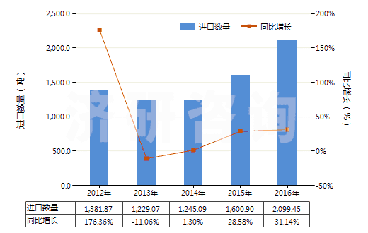 2012-2016年中國其他芳香醇(HS29062990)進口量及增速統(tǒng)計